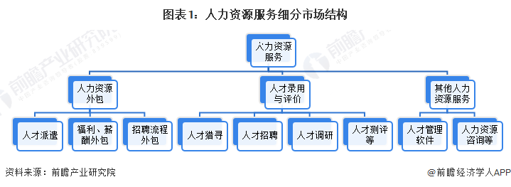 预见2023:《2023年中国人力资源服务行业全景图谱》(附市场规模,竞争
