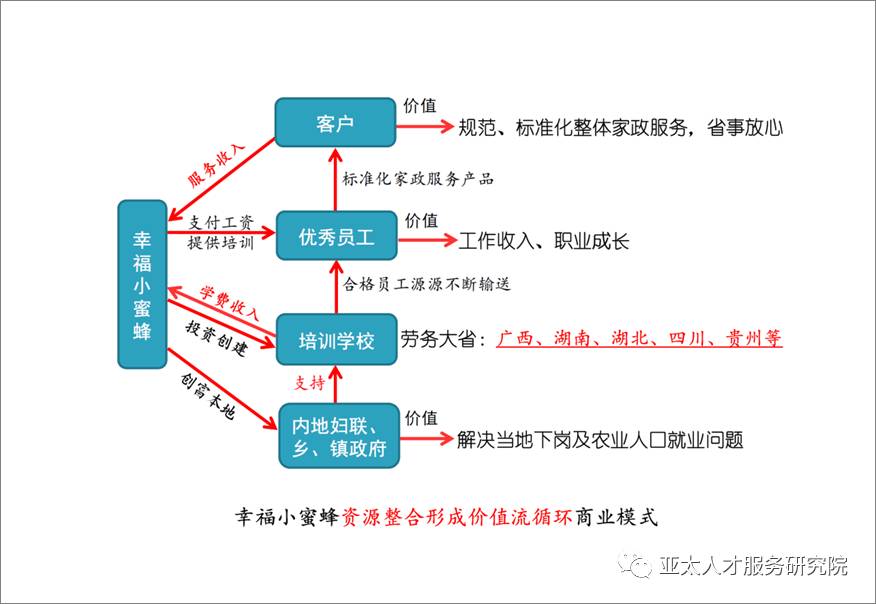 商业模式创新对人力资源服务业的启示